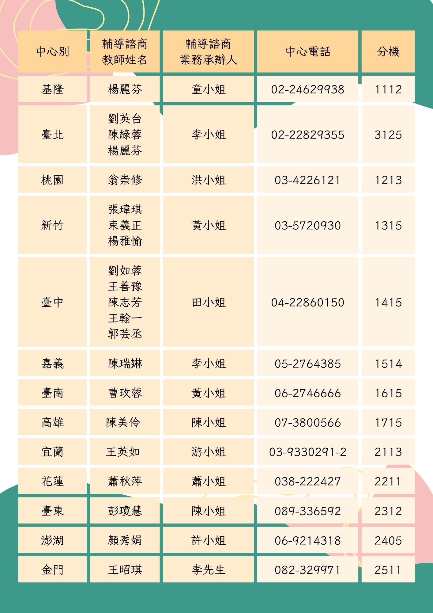 各中心諮商教師暨業務承辦人一覽表