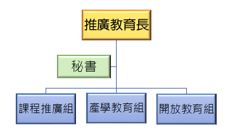 推廣教育處組織架構圖