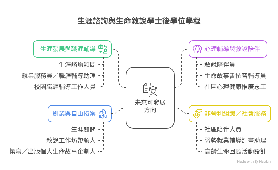 未來職場及可能發展心智圖