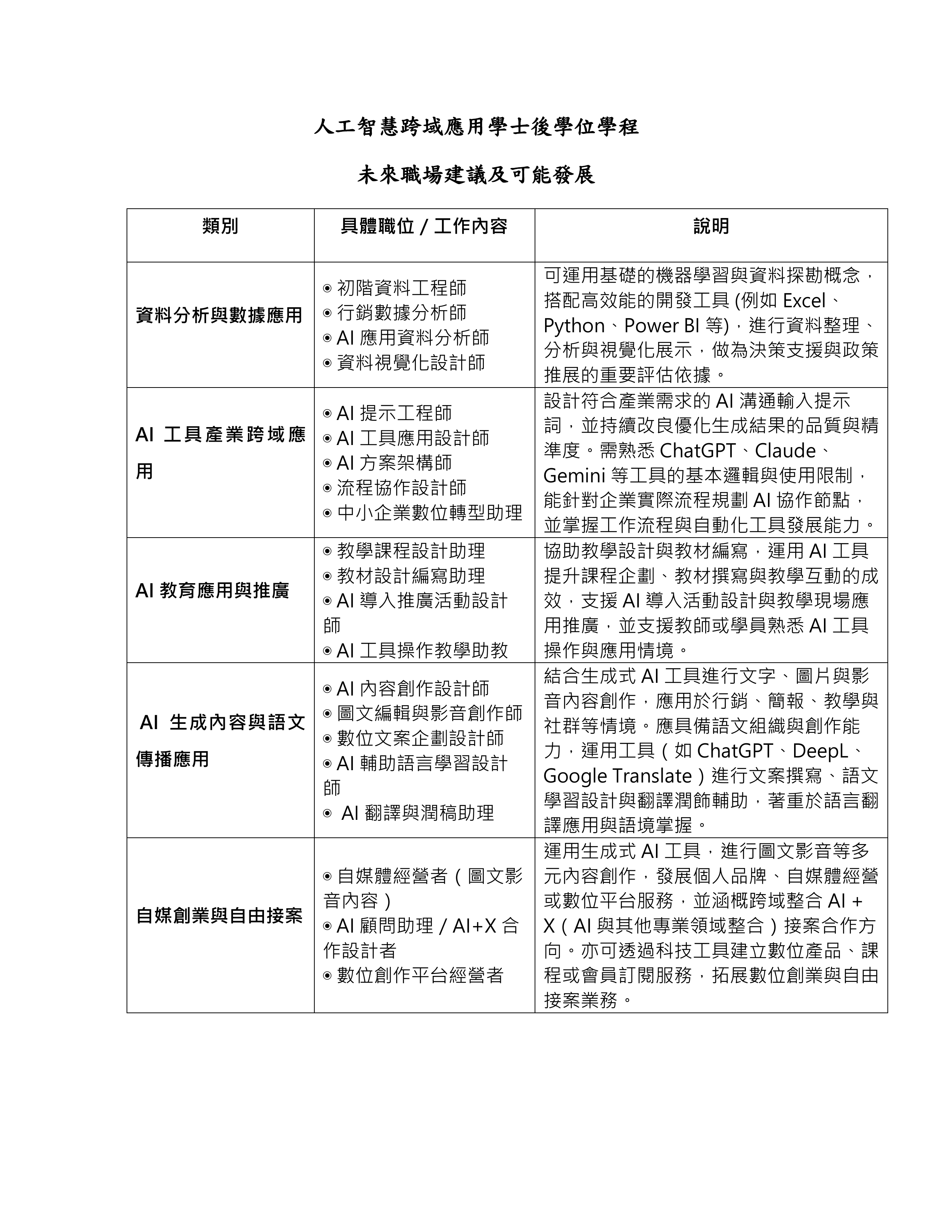 未來職場建議及可能發展表格