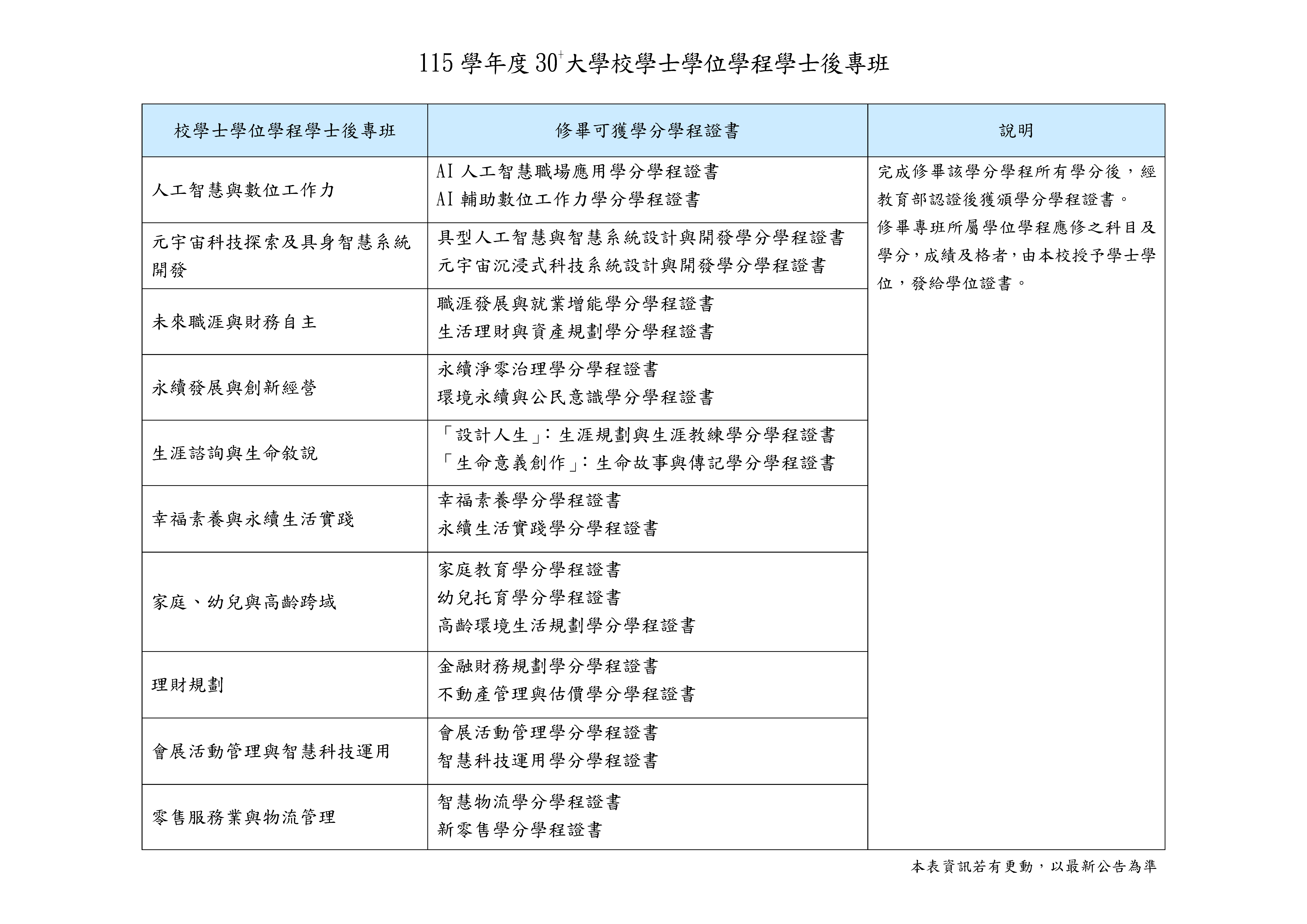 修畢可獲學分學程證書 