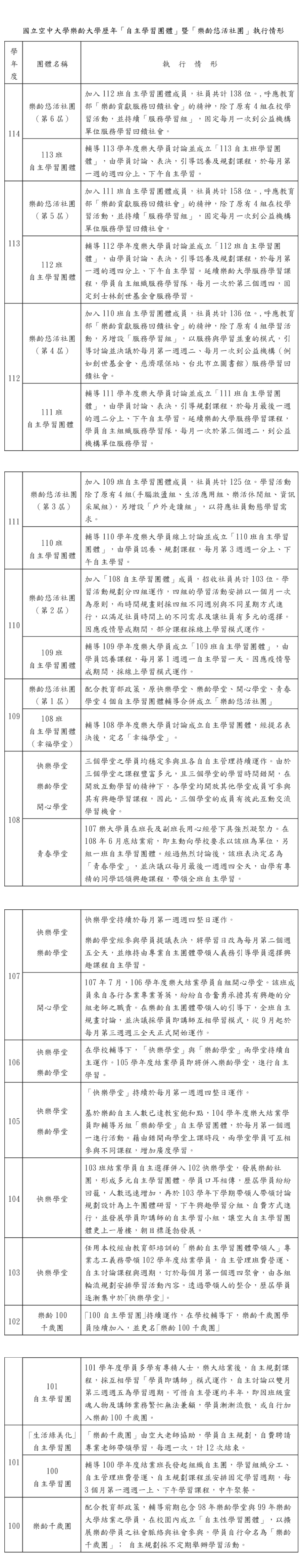 歷年「自主學習團體」暨「樂齡悠活社團」執行情形