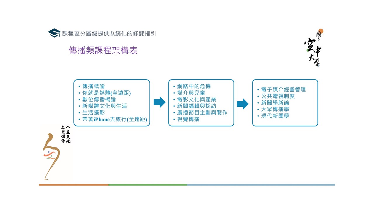 課程架構圖＿傳播類