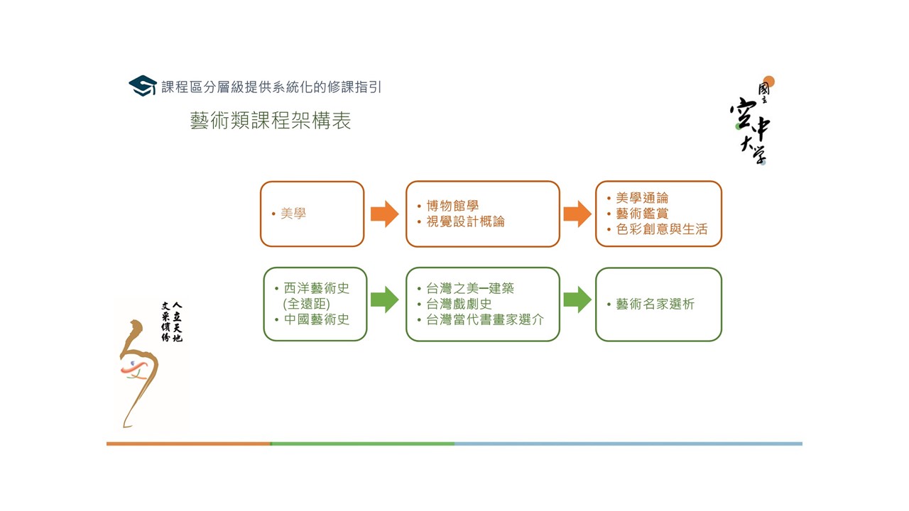 課程架構圖＿藝術類