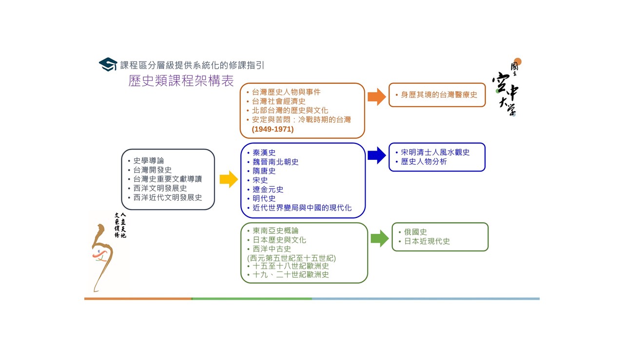 課程架構圖＿歷史學類