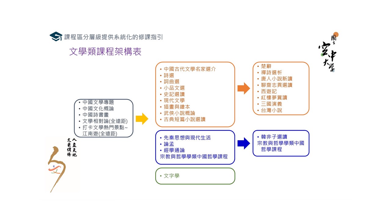 課程架構圖_文學類