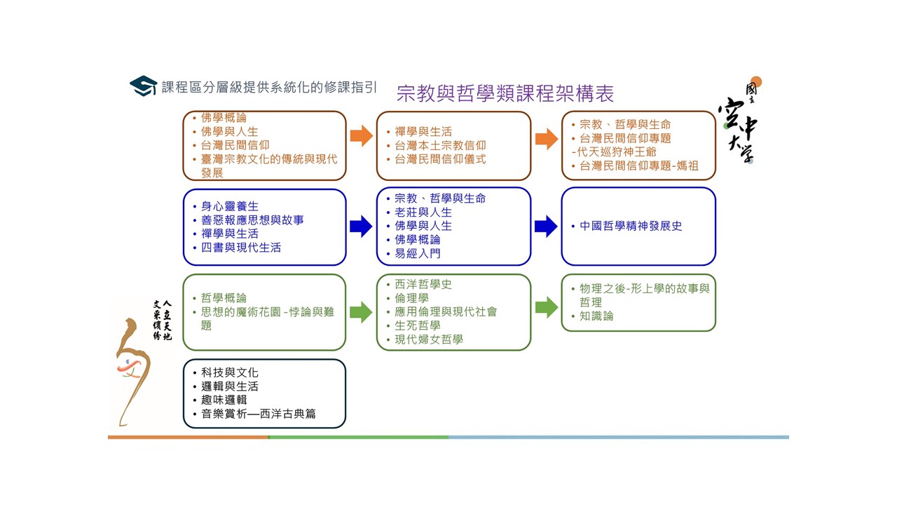 課程架構圖＿宗教與哲學類