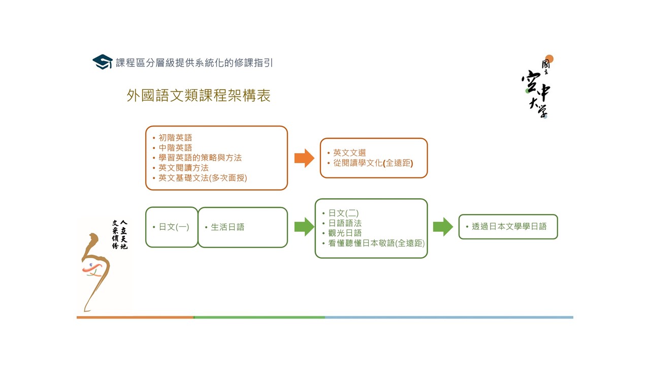 課程架構圖＿外國語文學類