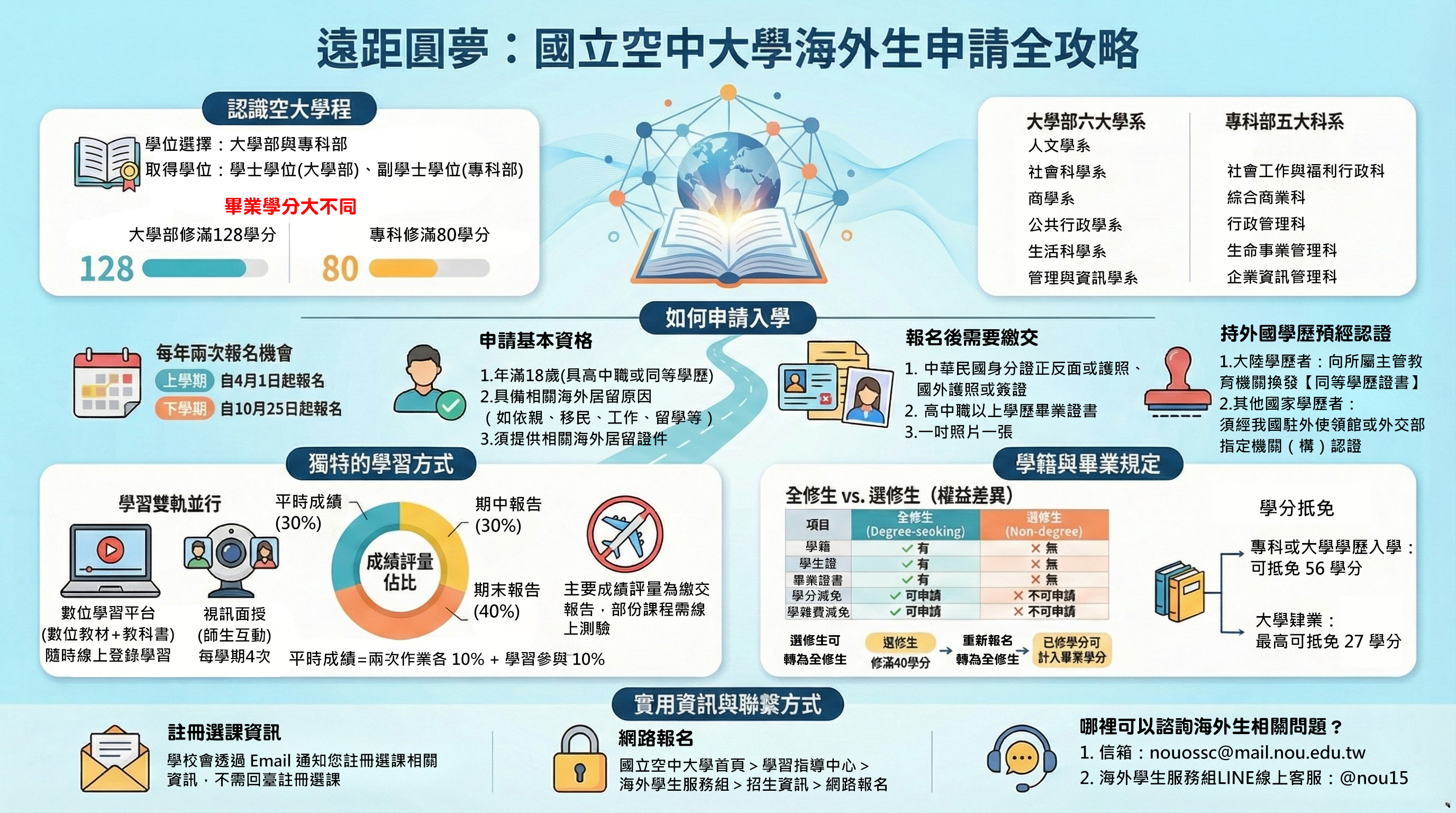 報名全攻略