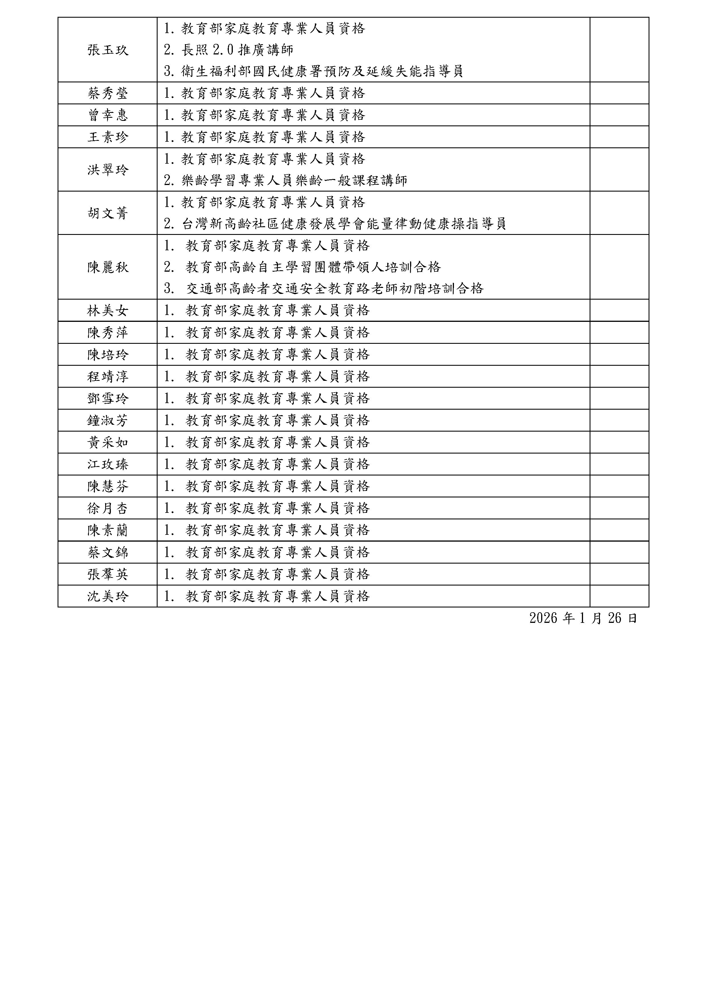 115年志工持有證照一覽表-2