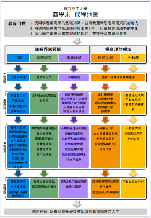 商學系課程地圖