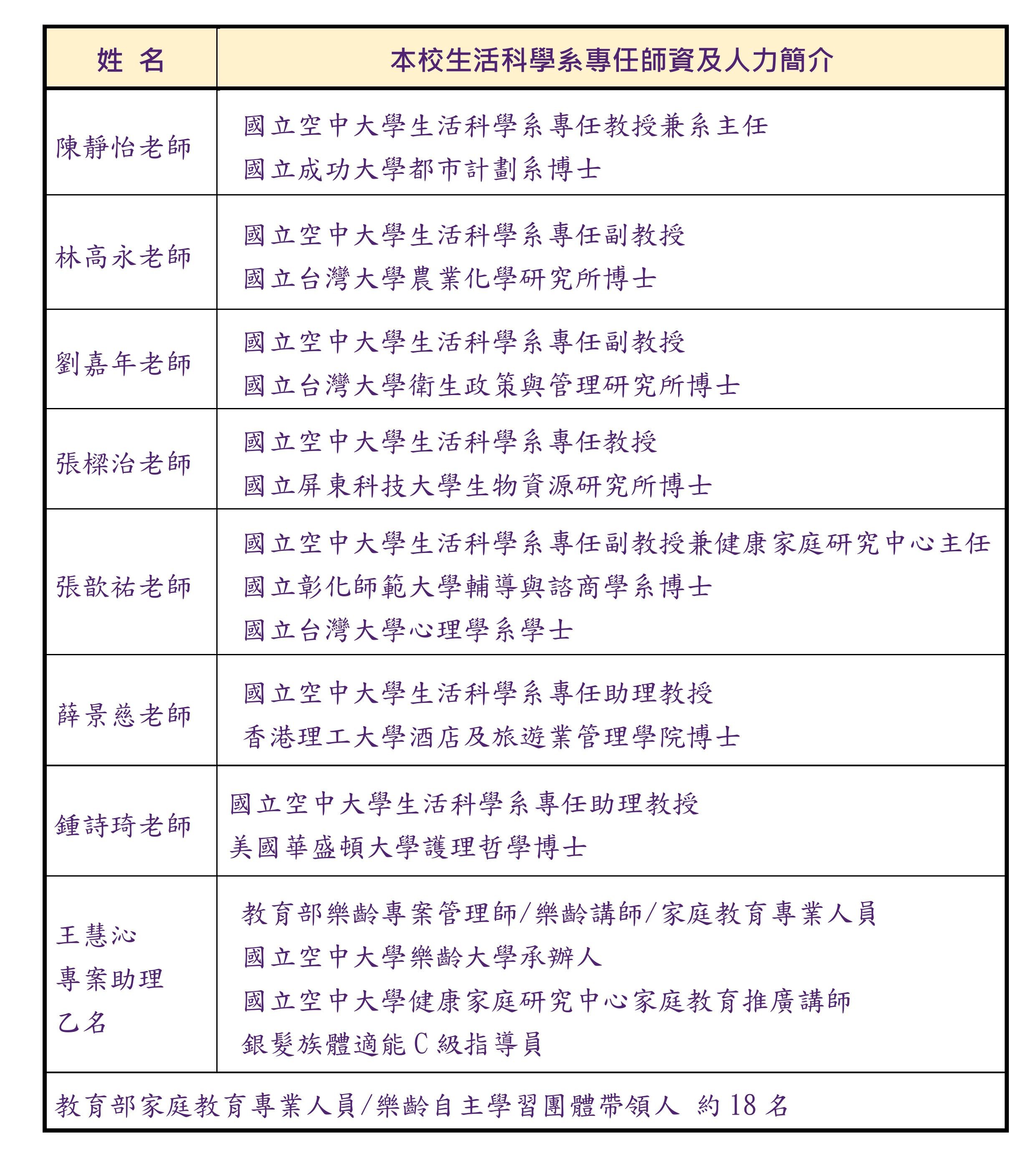 本校生活科學系專任師資及人力簡介