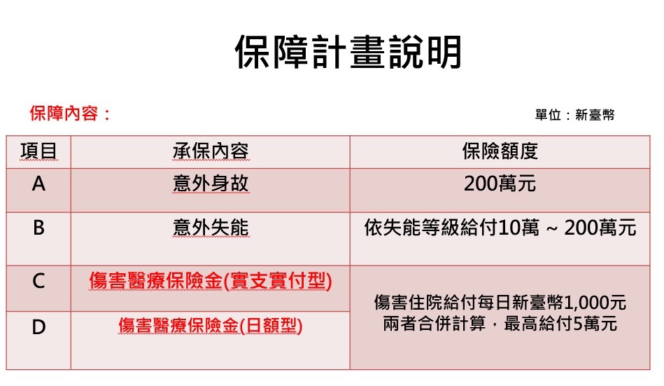 實習保險內容及額度說明圖片，詳細保險內容及額度請參考簡章或相關文件規定。