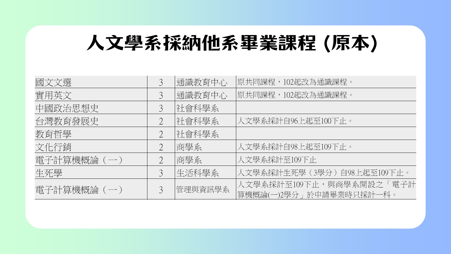 【重大消息】自113下起, 人文學系畢業採計他系學分 1.從20改為25學分 2.新增採計33門。無論10或20年前入學者一律適用