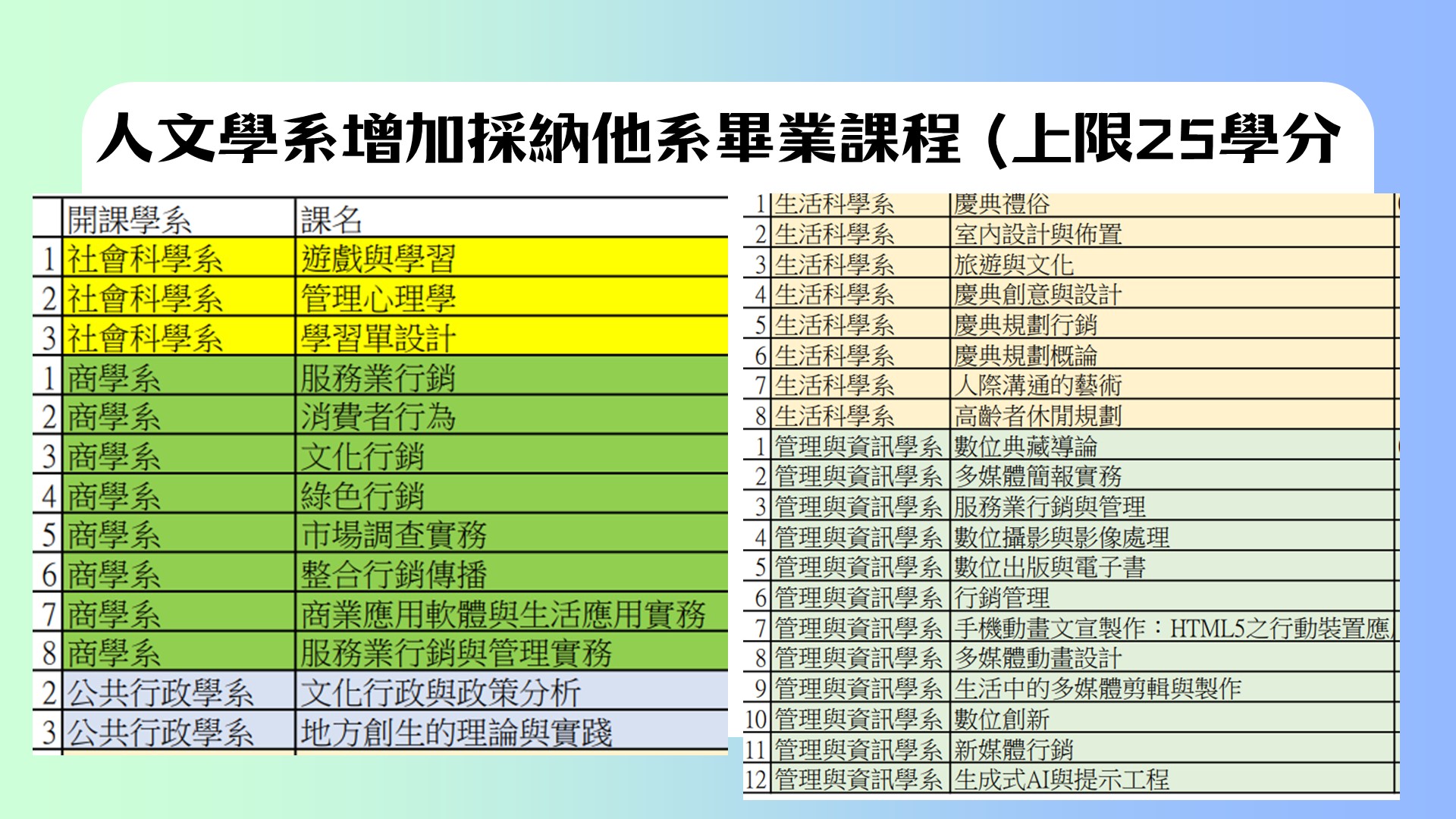 【重大消息】自113下起, 人文學系畢業採計他系學分 1.從20改為25學分 2.新增採計33門。無論10或20年前入學者一律適用