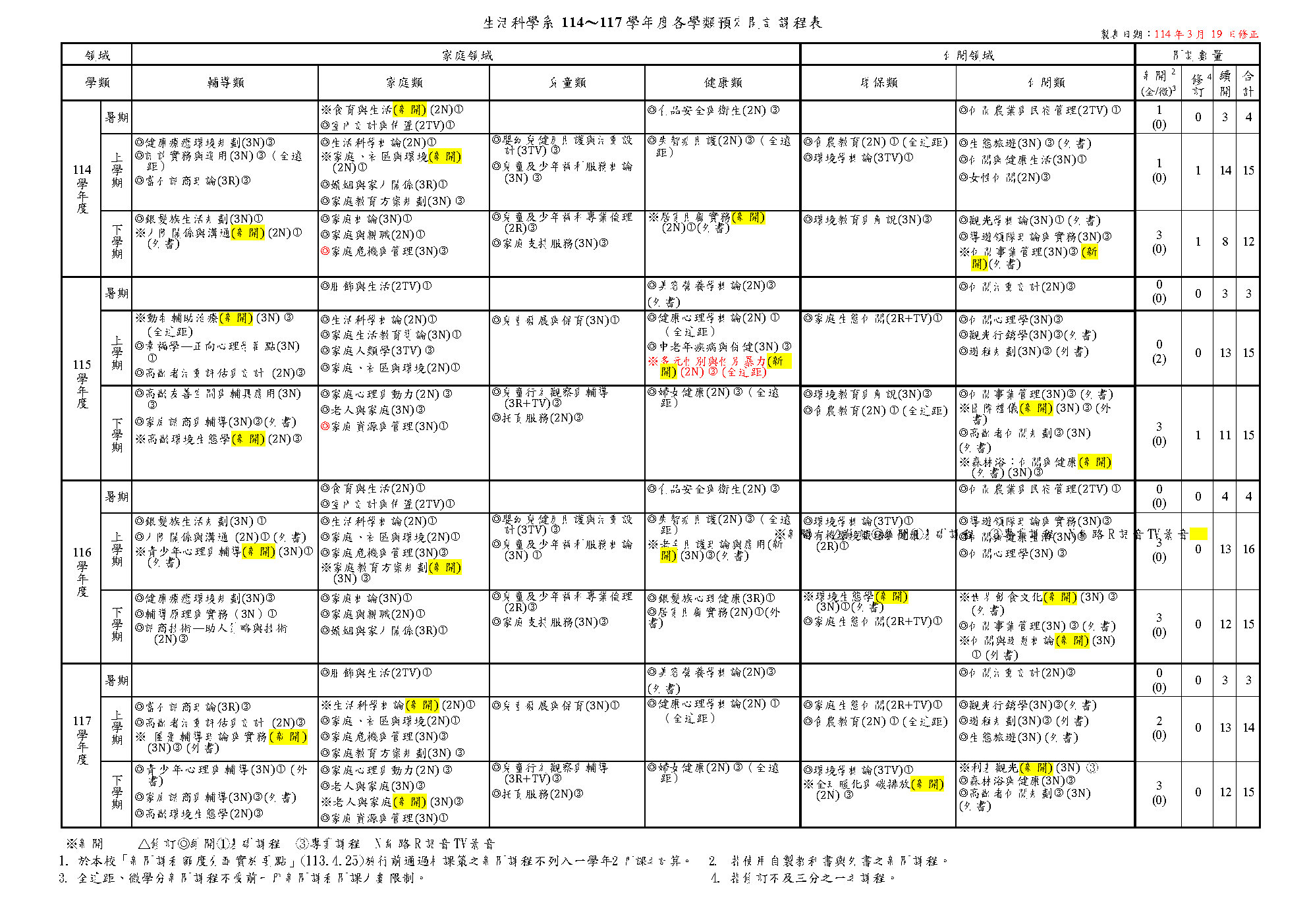 生活科學系114-117學年度學類預定開設課程表