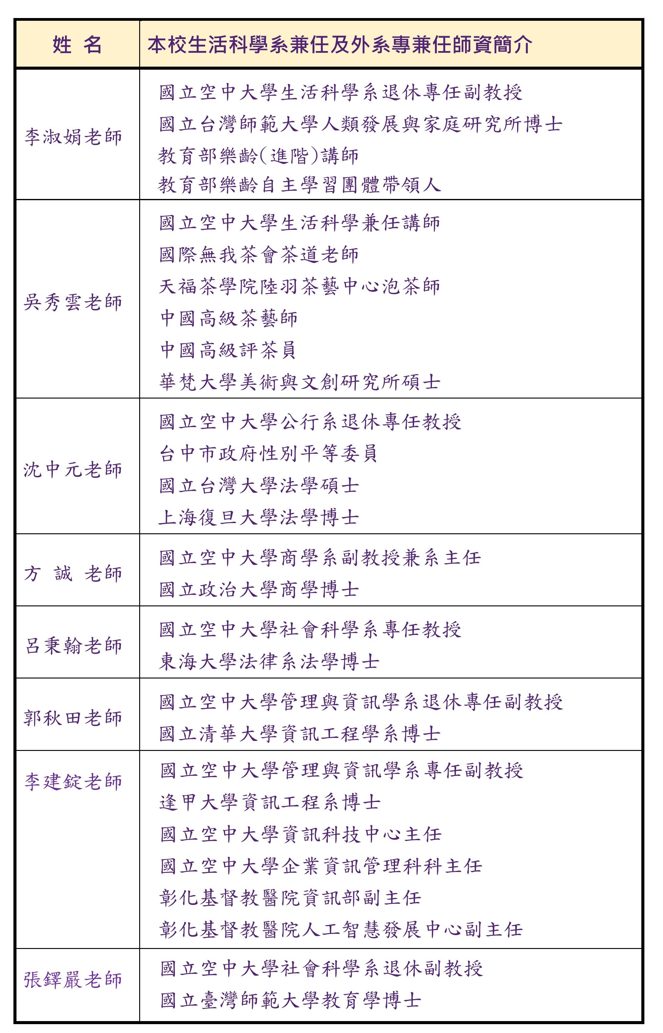 本校生活科學系兼任及外系專兼任師資簡介