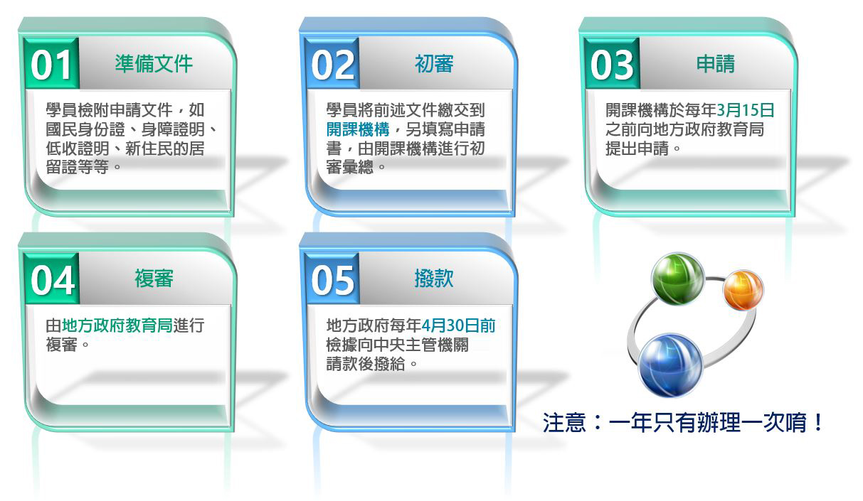 學費補助流程圖